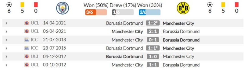 Thành tích đối đầu gần đây giữa Manchester City vs Borussia Dortmund