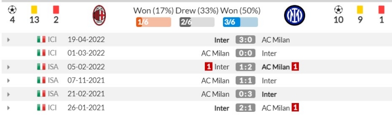 Thành tích đối đầu gần đây giữa Milan vs Inter