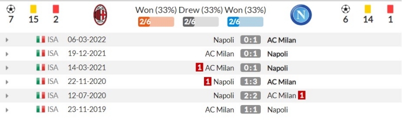 Thành tích đối đầu gần đây giữa Milan vs Napoli