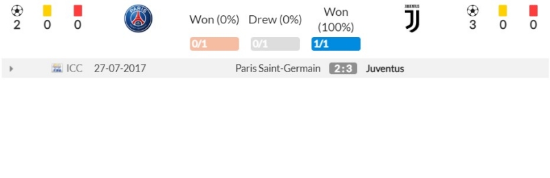Thành tích đối đầu gần đây giữa Paris Saint-Germain vs Juventus