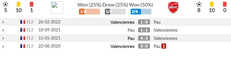 Thành tích đối đầu gần đây giữa Pau FC vs Valenciennes