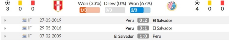Thành tích đối đầu gần đây của Peru và El Salvador 