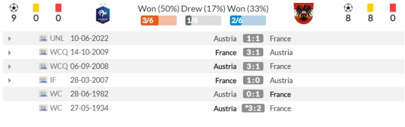Thành tích đối đầu gần đây giữa Pháp vs Áo 