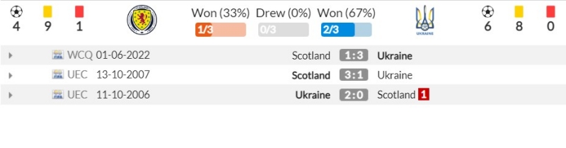 Thành tích đối đầu gần đây giữa Scotland vs Ukraine