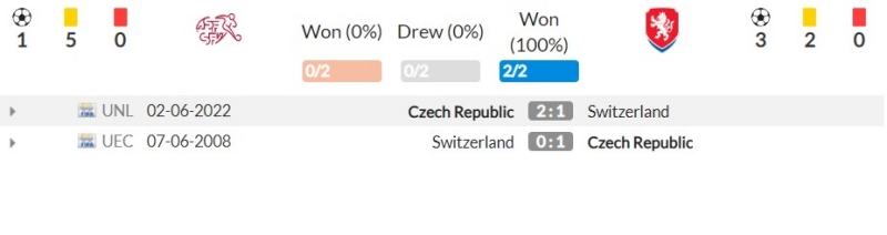 Thành tích đối đầu gần đây giữa Thụy Sĩ vs Cộng Hoà Séc