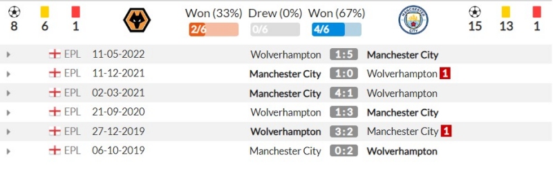 Thành tích đối đầu gần đây giữa Wolverhampton vs Manchester City