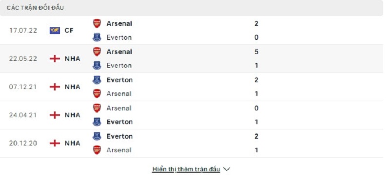 Lịch sử đối đầu Arsenal vs Everton
