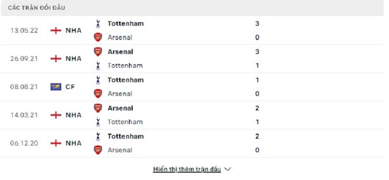 Lịch sử đối đầu Arsenal vs Tottenham Hotspur
