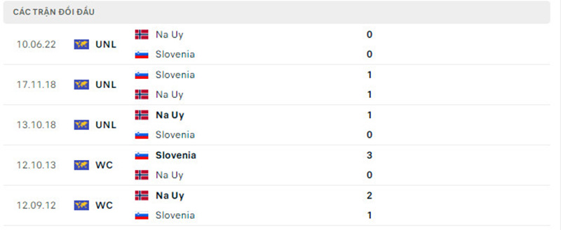 Lịch sử đối đầu Slovenia vs Na Uy