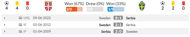 Lịch sử đối đầu Serbia vs Thụy Điển