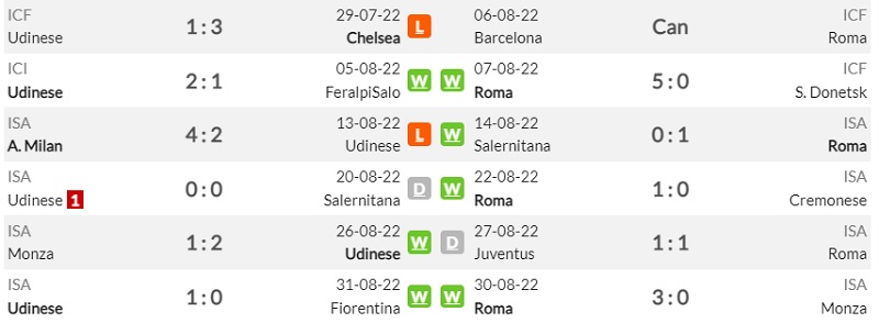 Lịch sử đối đầu Udinese vs Roma