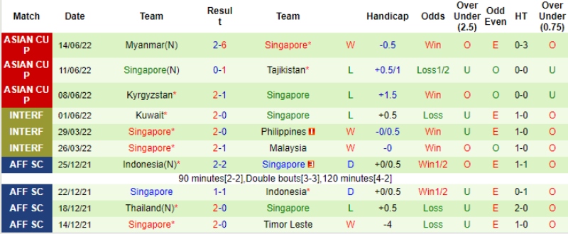 Phong độ gần đây của đội tuyển Singapore
