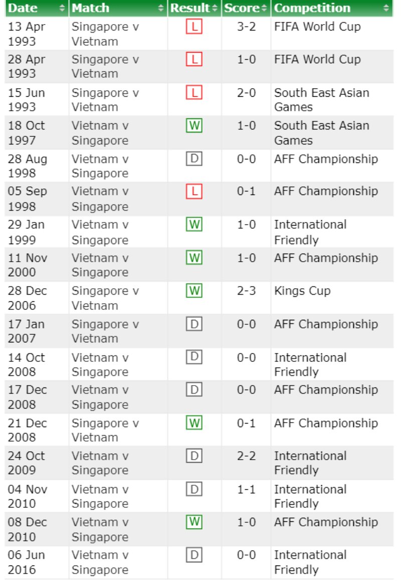 Lịch sử đối đầu Việt Nam vs Singapore
