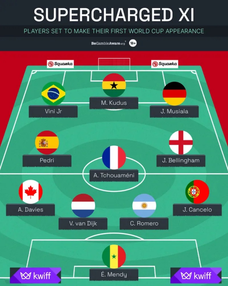 Đội hình 11 hảo thủ tiêu biểu có lần đầu dự World Cup 2022