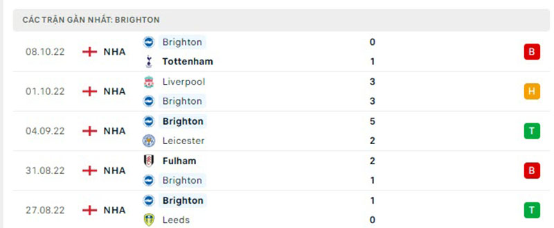 Thống kê, lịch sử đối đầu Brentford vs Brighton & Hove Albion