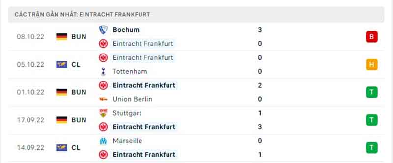 Thống kê, lịch sử đối đầu Tottenham Hotspur vs Eintracht Frankfurt