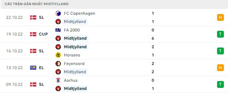 Thống kê, lịch sử đối đầu Lazio vs FC Midtjylland