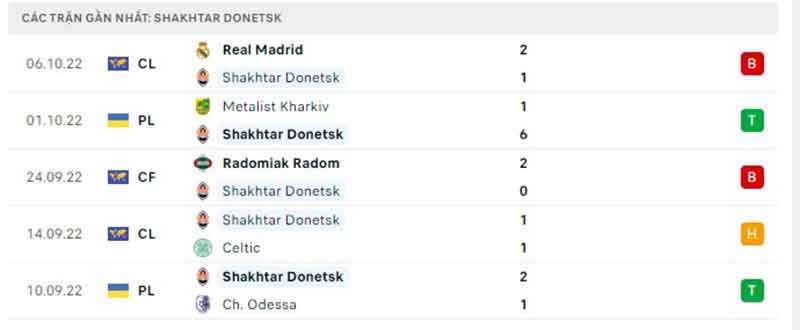 Thống kê, Lịch sử đối đầu Shakhtar Donetsk vs Real Madrid