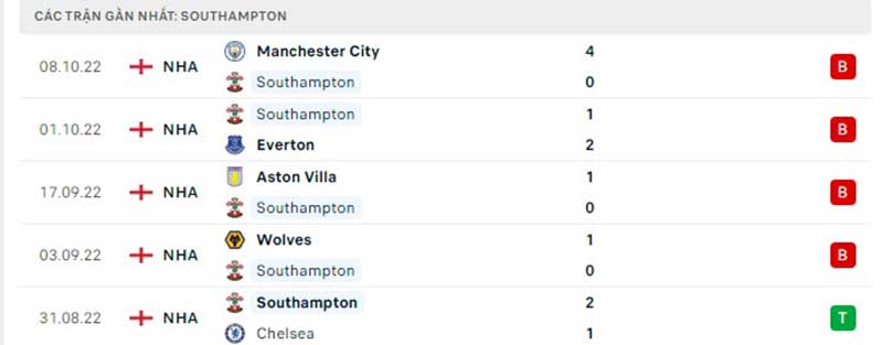 Thống kê, lịch sử đối đầu Southampton vs West Ham United
