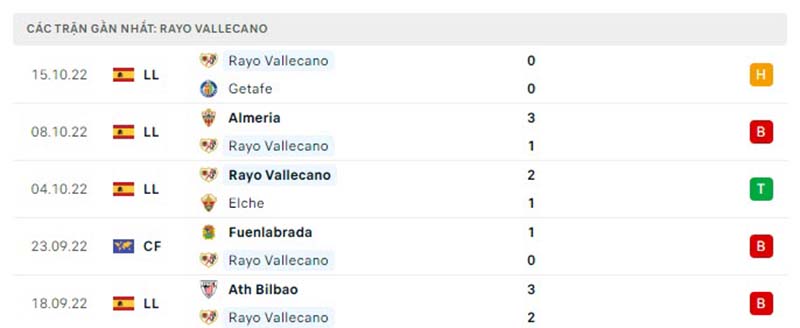 Thống kê, lịch sử đối đầu Atlético Madrid vs Rayo Vallecano