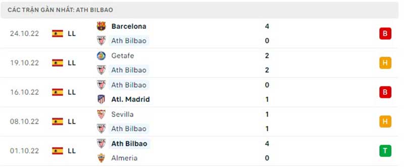 Thống kê, lịch sử đối đầu Athletic Club vs Villarreal