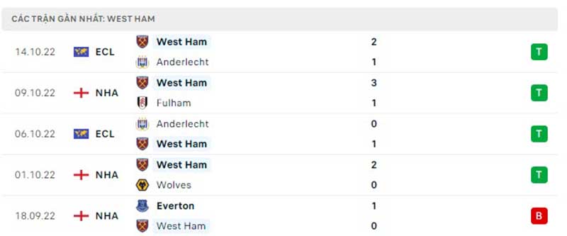 Thống kê, lịch sử đối đầu Southampton vs West Ham United