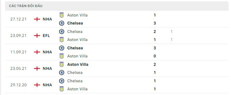 Thống kê, lịch sử đối đầu Aston Villa vs Chelsea