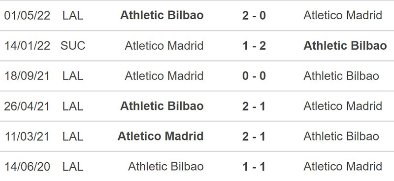 Thống kê, lịch sử đối đầu Athletic Club vs Atlético Madrid