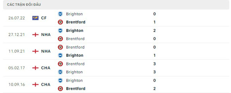 Thống kê, lịch sử đối đầu Brentford vs Brighton & Hove Albion