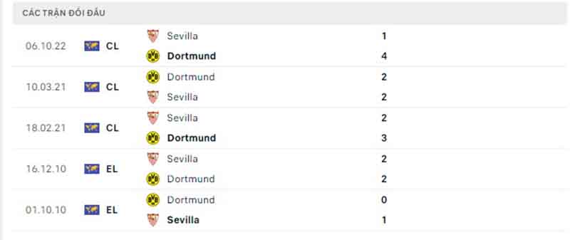 Thống kê, lịch sử đối đầu Borussia Dortmund vs Sevilla