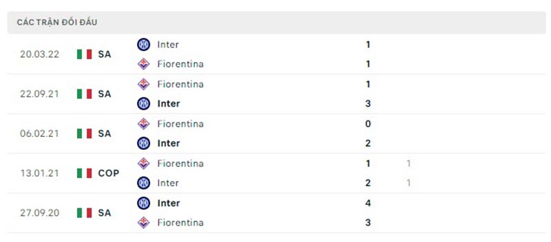 Thống kê, lịch sử đối đầu Fiorentina vs Inter | Hình 8