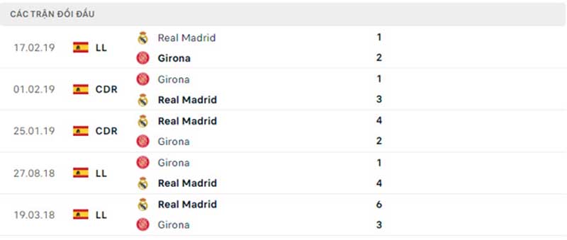 Thống kê, lịch sử đối đầu Real Madrid vs Girona FC