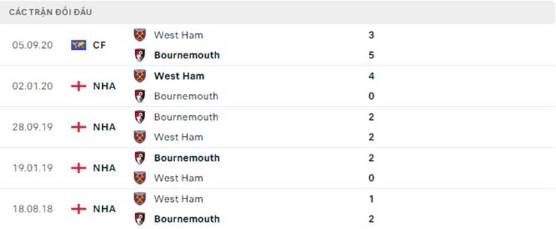 Thống kê, lịch sử đối đầu West Ham United vs AFC Bournemouth | Hình 10