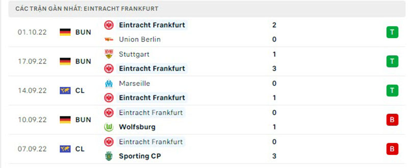 Thống kê, lịch sử đối đầu Eintracht Frankfurt vs Tottenham Hotspur