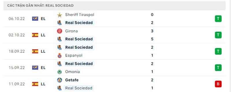 Thống kê, lịch sử đối đầu Real Sociedad vs Villarreal | Hình 4