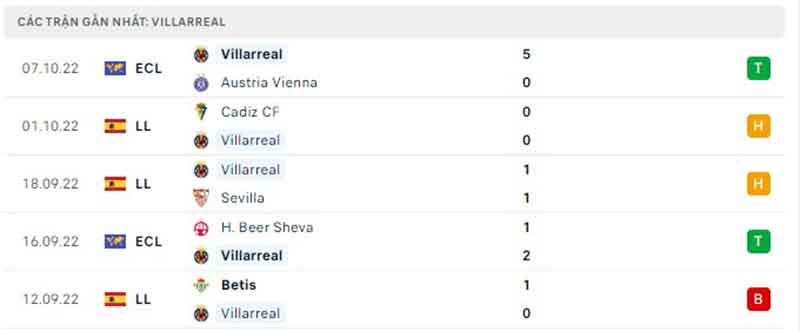 Thống kê, lịch sử đối đầu Real Sociedad vs Villarreal | Hình 6