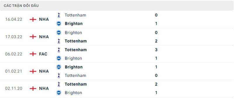 Thống kê đối đầu Brighton vs Tottenham Hotspur