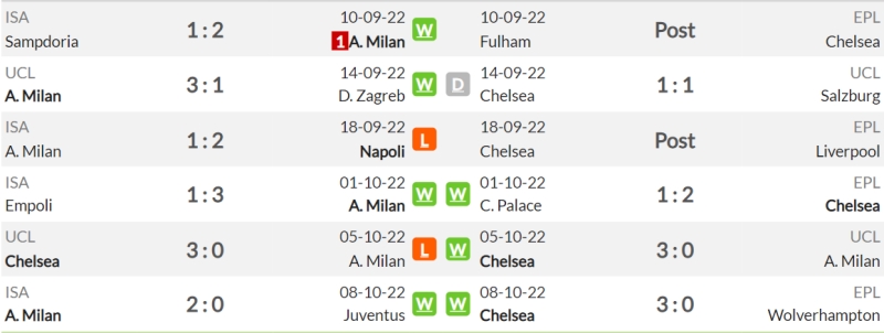 Phong độ gần đây của AC Milan vs Chelsea