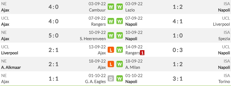 Lịch sử đối đầu Ajax vs Napoli