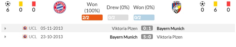 Lịch sử đối đầu Bayern Munich vs Viktoria Plzen