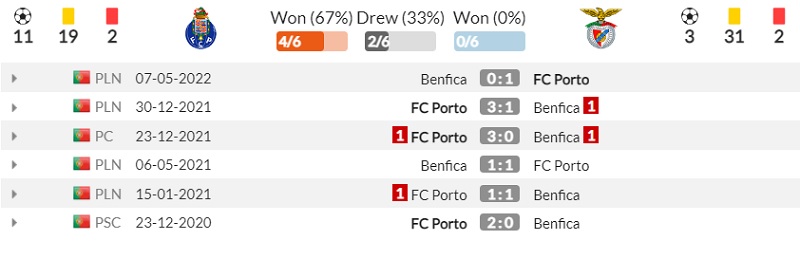 Lịch sử đối đầu FC Porto vs SL Benfica
