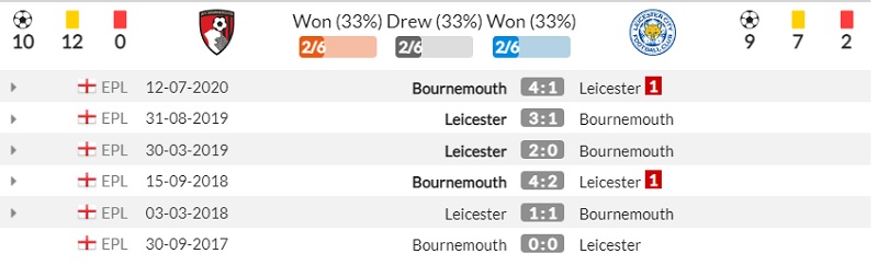 Lịch sử đối đầu AFC Bournemouth vs Leicester City