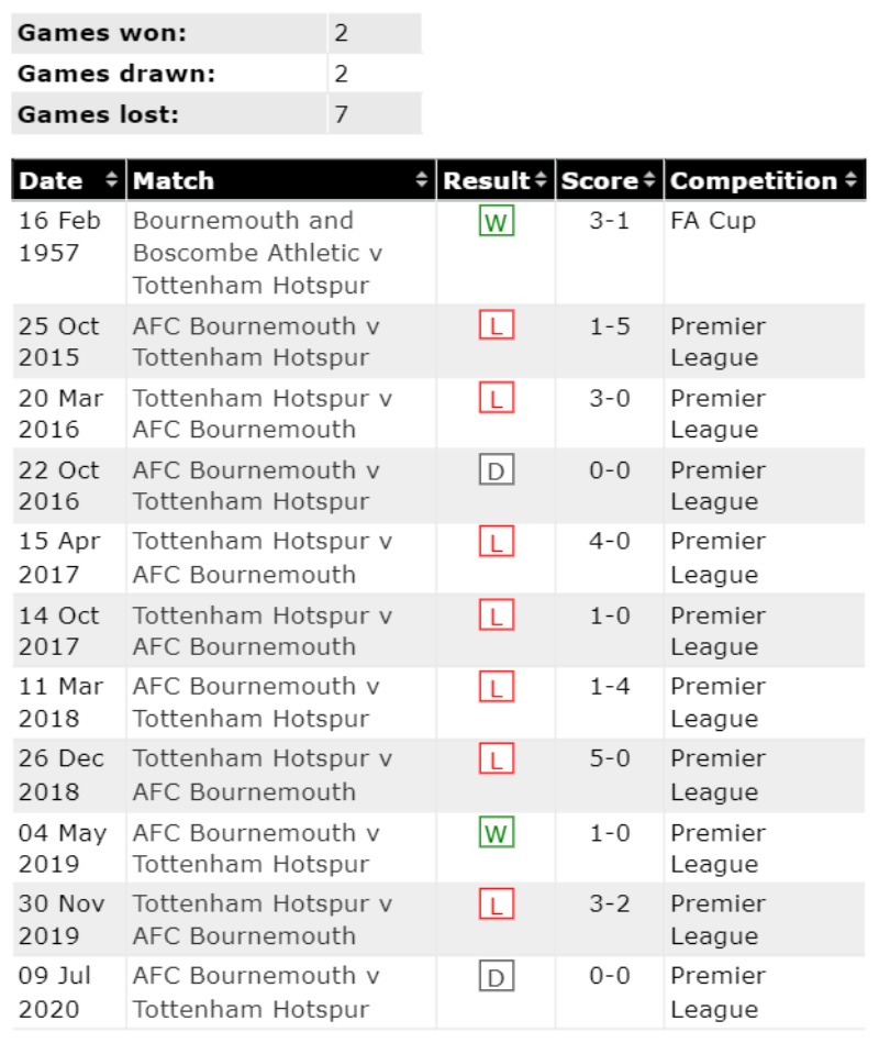 Lịch sử đối đầu AFC Bournemouth vs Tottenham Hotspur