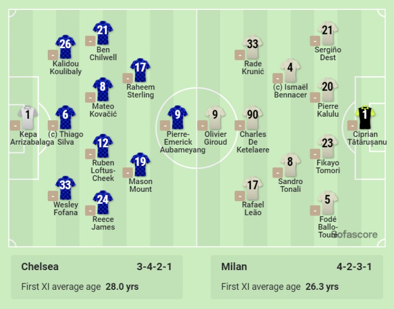 Kết quả Chelsea vs AC Milan (2h ngày 6/10/2022) - LIVE