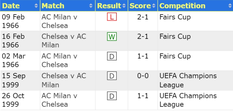 Lịch sử đối đầu Chelsea vs AC Milan