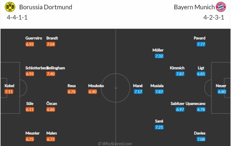 Đội hình dự kiến Dortmund vs Bayern