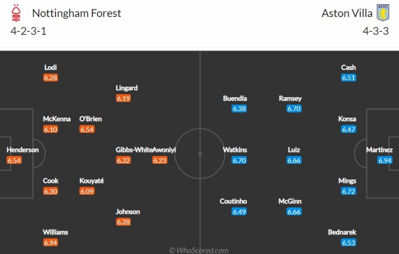 Đội hình dự kiến Nottingham Forest vs Aston Villa