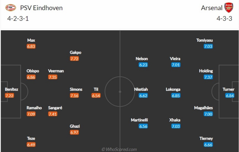 Đội hình dự kiến PSV Eindhoven vs Arsenal