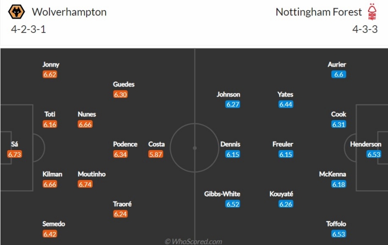 Đội hình dự kiến Wolverhampton vs Nottingham Forest