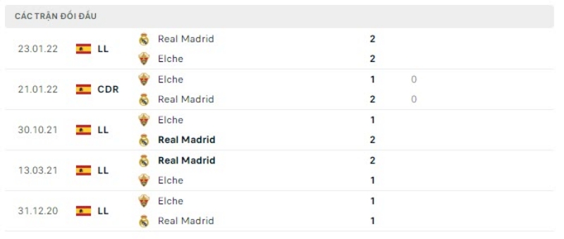 Phong độ đối đầu Elche vs Real Madrid
